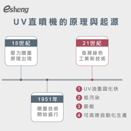 3 uv spray painting machine principle origen