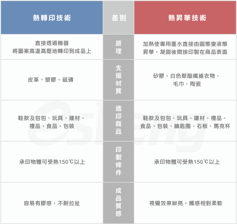 heatpress sublimation difference