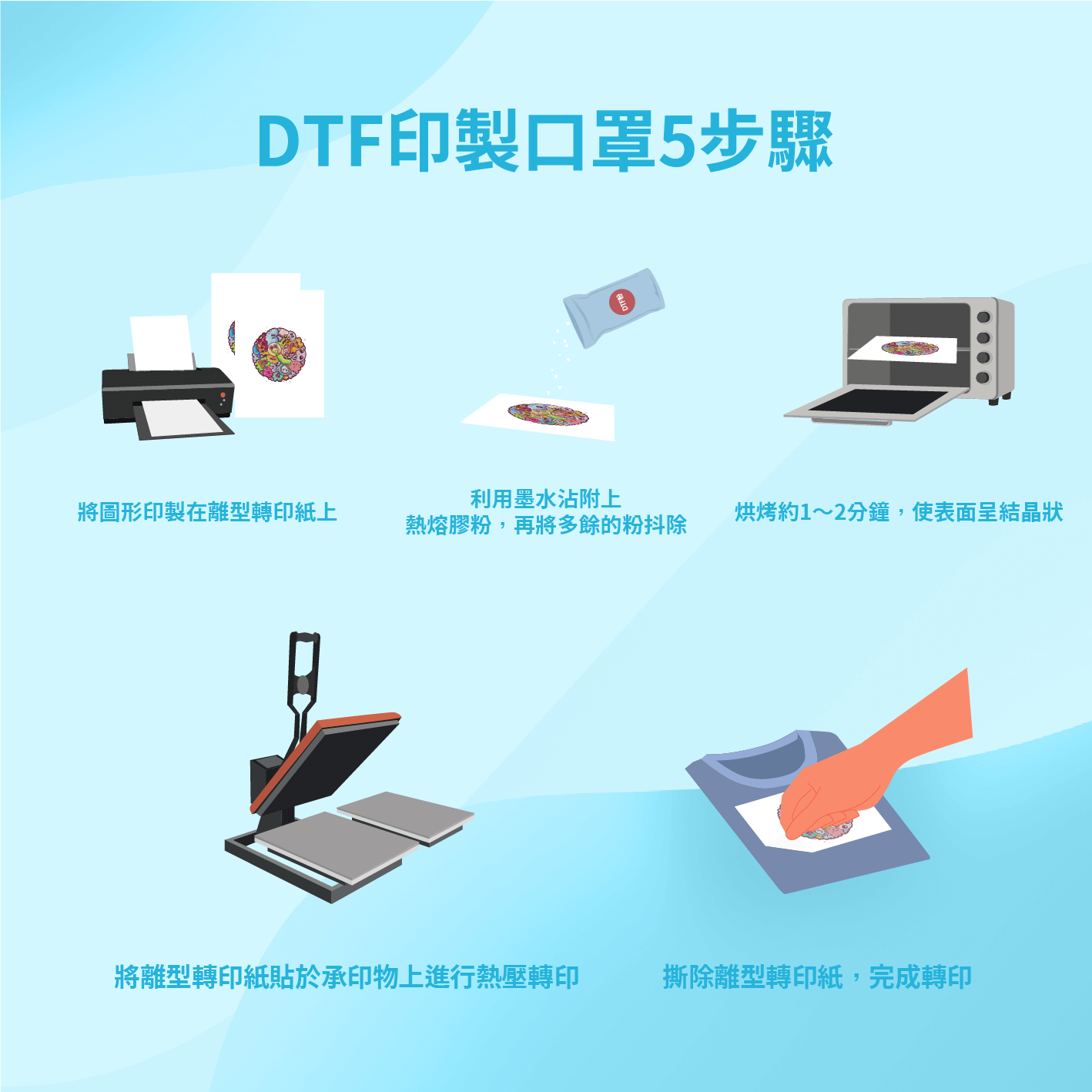 DTF印製口罩5步驟